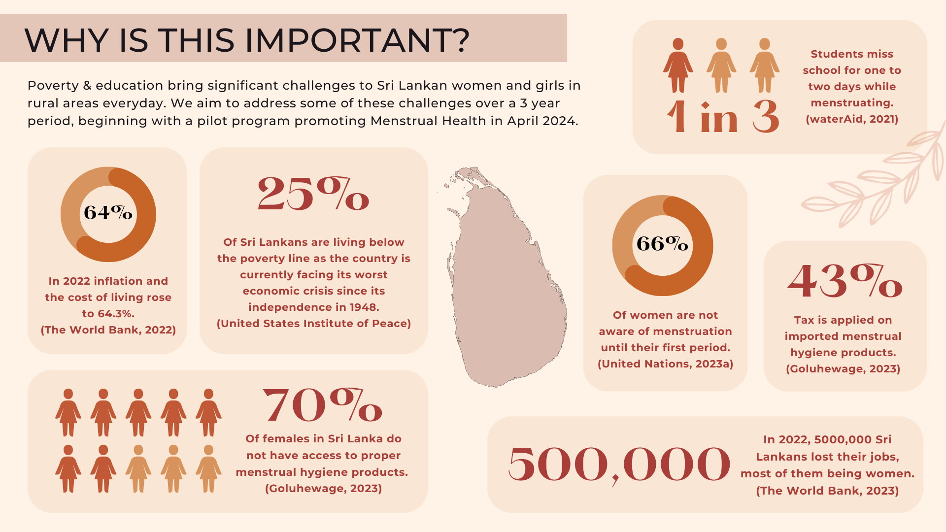 Sri Lanka Period Poverty Statistics